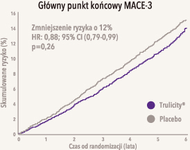 Główny punkt końcowy MACE-3 (wykres)